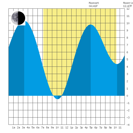 Port Moller tide chart for Friday, August 15, 2025