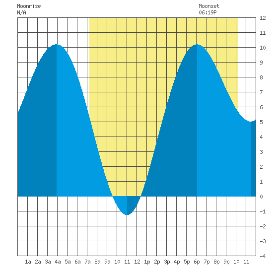Port Moller tide chart for Saturday, August 16, 2025