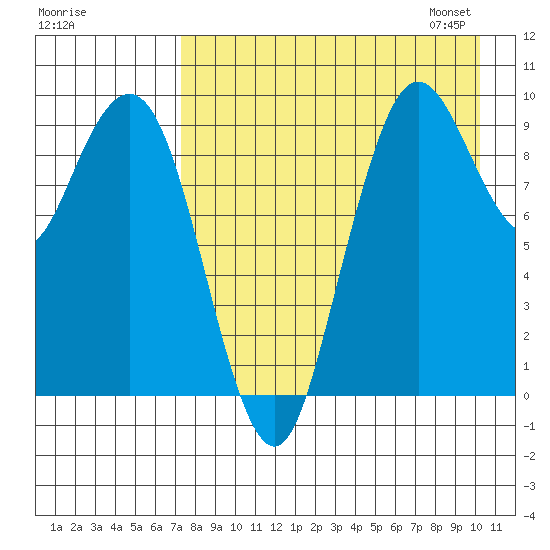 Port Moller tide chart for Sunday, August 17, 2025