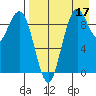 Port Moller tide chart for Sunday, August 17, 2025