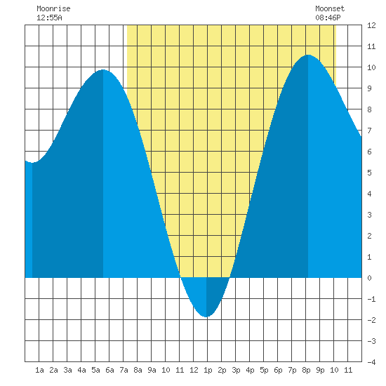 Port Moller tide chart for Monday, August 18, 2025
