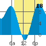 Port Moller tide chart for Monday, August 18, 2025