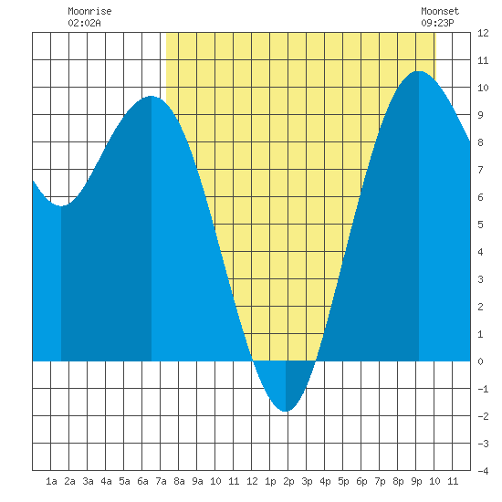Port Moller tide chart for Tuesday, August 19, 2025