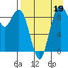 Port Moller tide chart for Tuesday, August 19, 2025