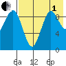 Port Moller tide chart for Friday, August 1, 2025