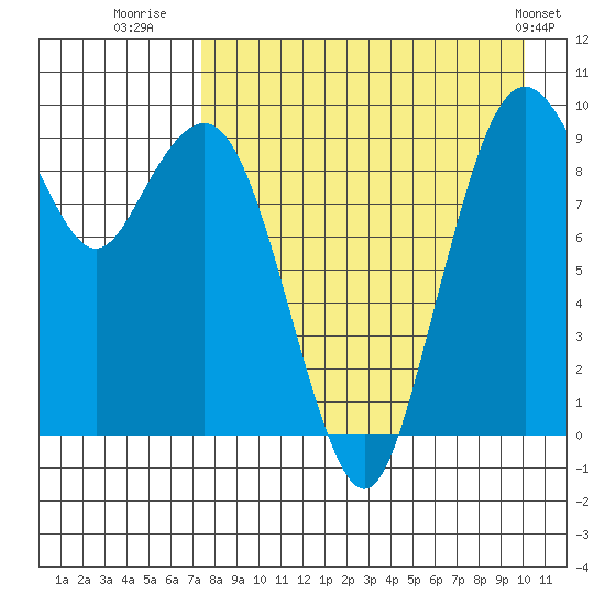 Port Moller tide chart for Wednesday, August 20, 2025