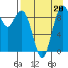 Port Moller tide chart for Wednesday, August 20, 2025