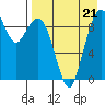 Port Moller tide chart for Thursday, August 21, 2025