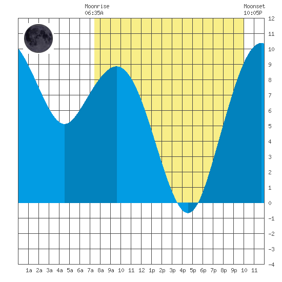 Port Moller tide chart for Friday, August 22, 2025