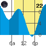 Port Moller tide chart for Friday, August 22, 2025