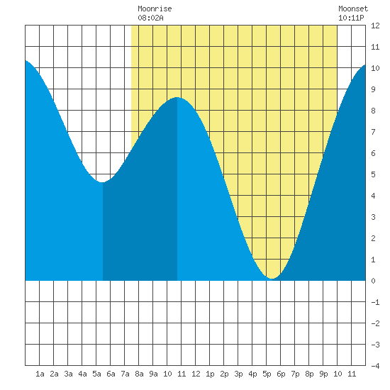 Port Moller tide chart for Saturday, August 23, 2025
