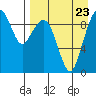 Port Moller tide chart for Saturday, August 23, 2025