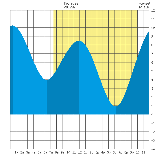 Port Moller tide chart for Sunday, August 24, 2025