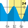 Port Moller tide chart for Sunday, August 24, 2025