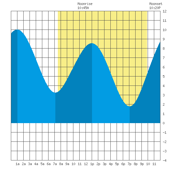 Port Moller tide chart for Monday, August 25, 2025