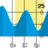 Port Moller tide chart for Monday, August 25, 2025
