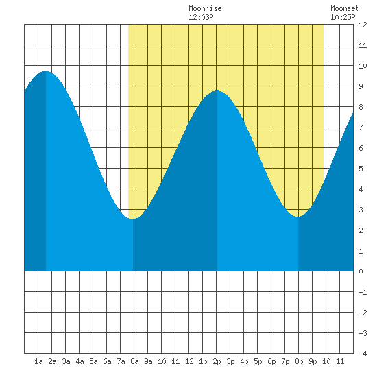 Port Moller tide chart for Tuesday, August 26, 2025