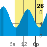 Port Moller tide chart for Tuesday, August 26, 2025