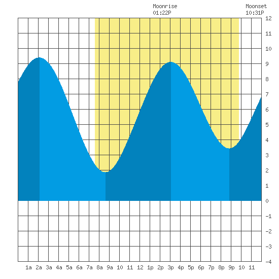Port Moller tide chart for Wednesday, August 27, 2025