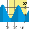 Port Moller tide chart for Wednesday, August 27, 2025
