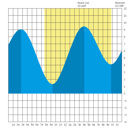 Port Moller tide chart for Thursday, August 28, 2025