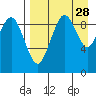 Port Moller tide chart for Thursday, August 28, 2025