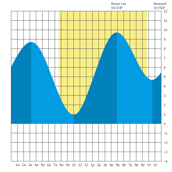 Port Moller tide chart for Friday, August 29, 2025