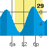 Port Moller tide chart for Friday, August 29, 2025