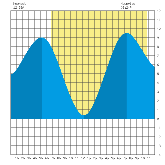 Port Moller tide chart for Saturday, August 2, 2025
