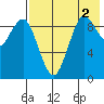 Port Moller tide chart for Saturday, August 2, 2025
