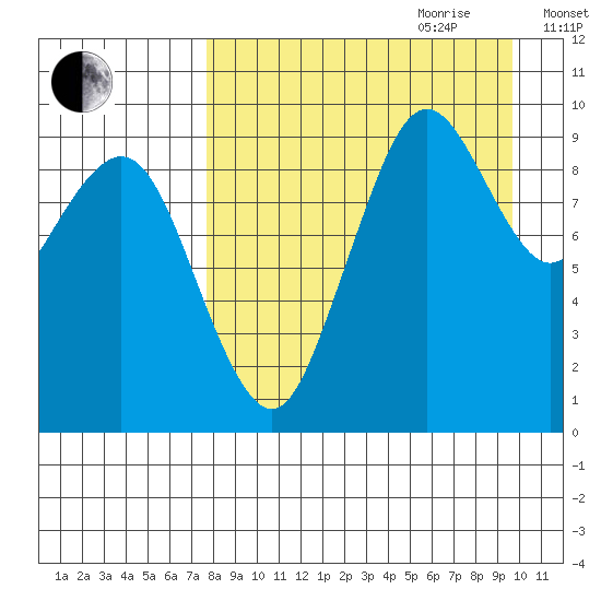 Port Moller tide chart for Saturday, August 30, 2025