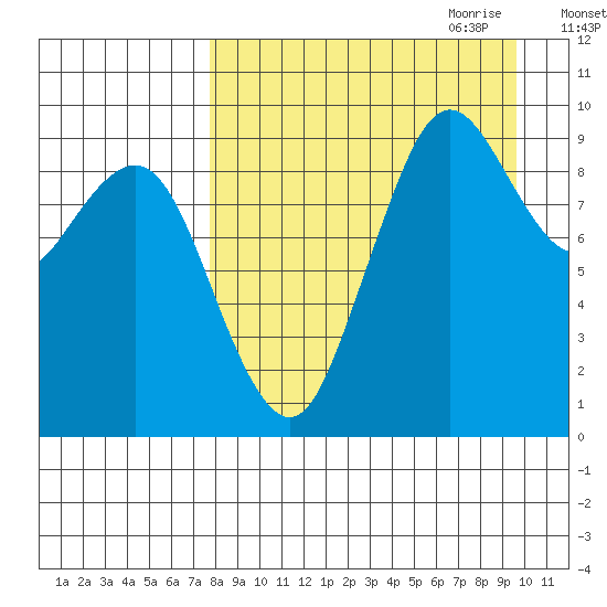 Port Moller tide chart for Sunday, August 31, 2025