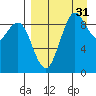Port Moller tide chart for Sunday, August 31, 2025