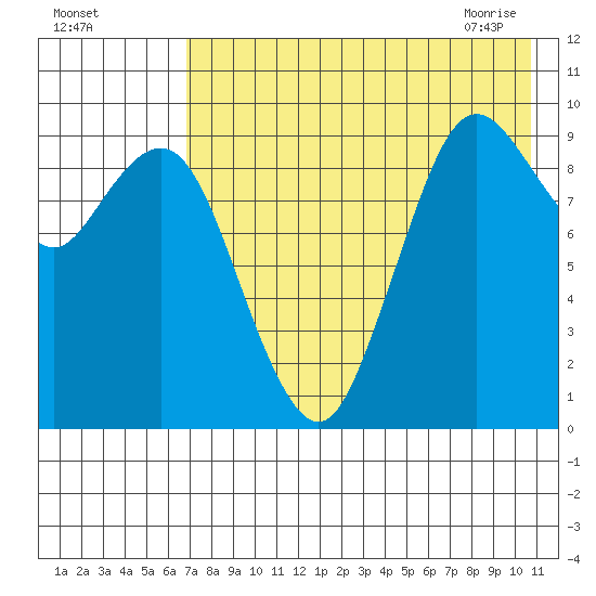 Port Moller tide chart for Sunday, August 3, 2025