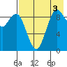 Port Moller tide chart for Sunday, August 3, 2025