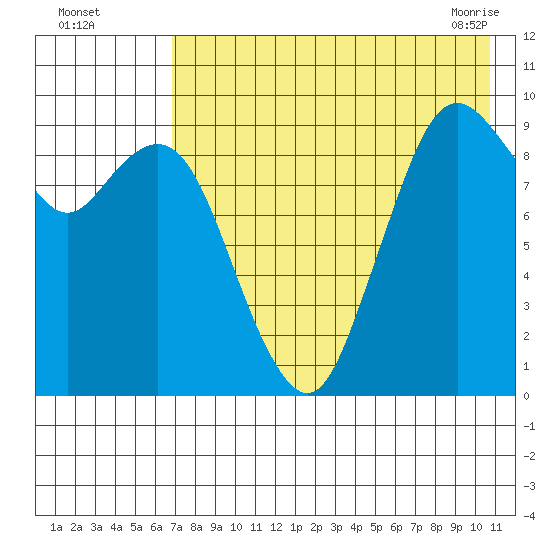 Port Moller tide chart for Monday, August 4, 2025
