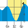 Port Moller tide chart for Monday, August 4, 2025