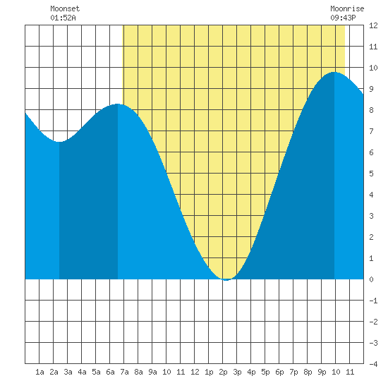 Port Moller tide chart for Tuesday, August 5, 2025