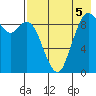 Port Moller tide chart for Tuesday, August 5, 2025