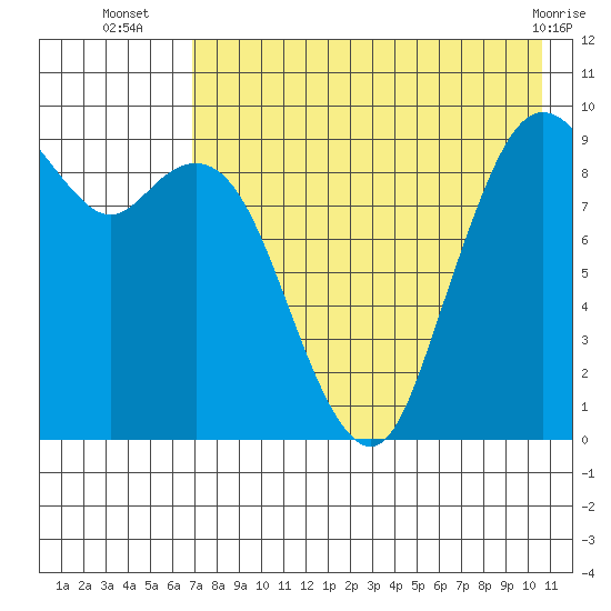 Port Moller tide chart for Wednesday, August 6, 2025