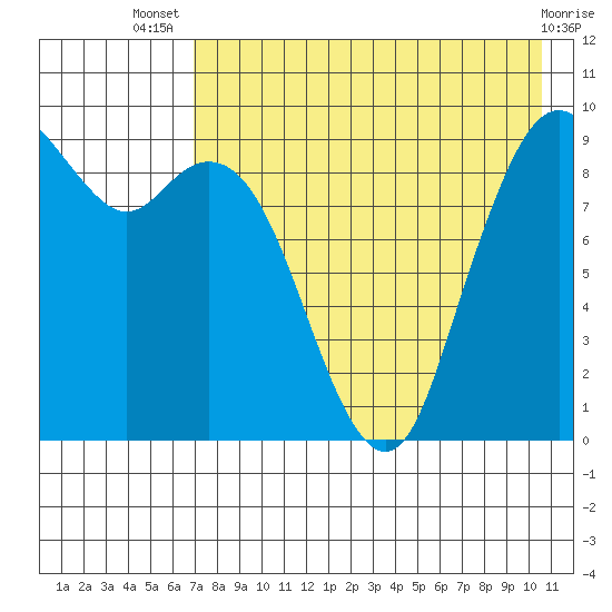 Port Moller tide chart for Thursday, August 7, 2025
