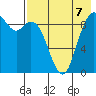 Port Moller tide chart for Thursday, August 7, 2025