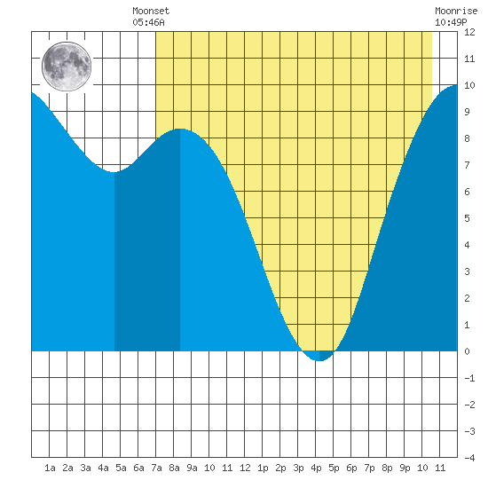 Port Moller tide chart for Friday, August 8, 2025