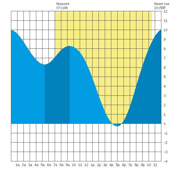 Port Moller tide chart for Saturday, August 9, 2025