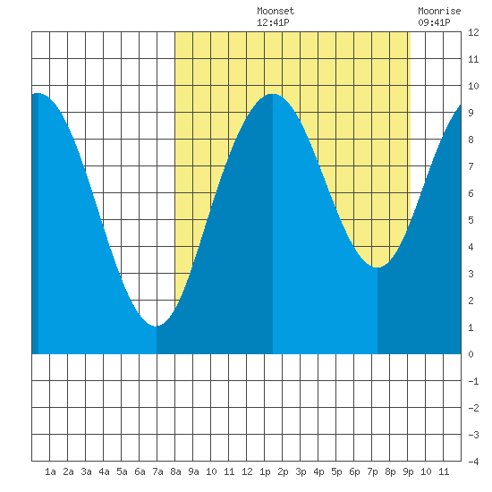 Port Moller tide chart for Wednesday, September 10, 2025