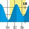Port Moller tide chart for Wednesday, September 10, 2025