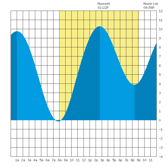 Port Moller tide chart for Thursday, September 11, 2025