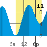 Port Moller tide chart for Thursday, September 11, 2025