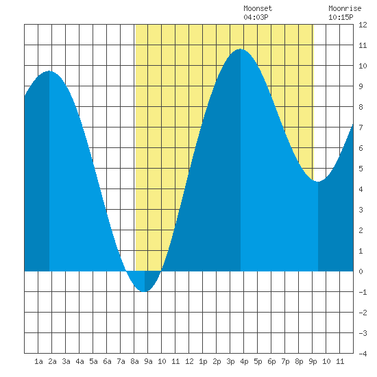 Port Moller tide chart for Friday, September 12, 2025