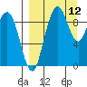 Port Moller tide chart for Friday, September 12, 2025
